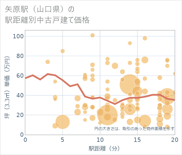 矢原駅(山口県)の徒歩距離別の中古戸建て坪単価