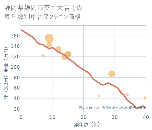 静岡県静岡市葵区大岩町の築年数別の中古マンション坪単価