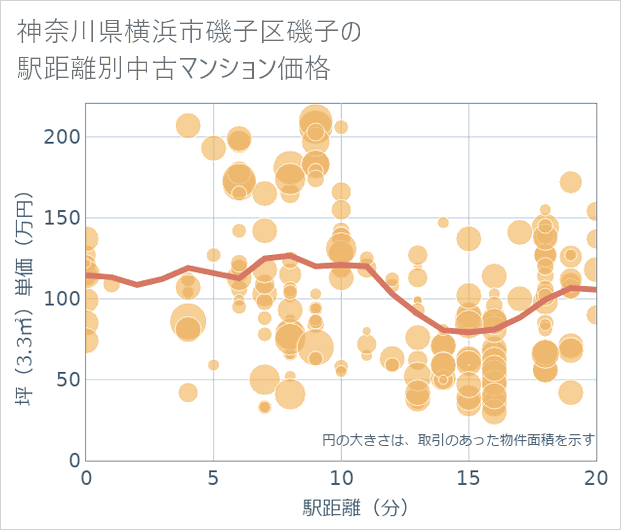 神奈川県横浜市磯子区磯子の徒歩距離別の中古マンション坪単価