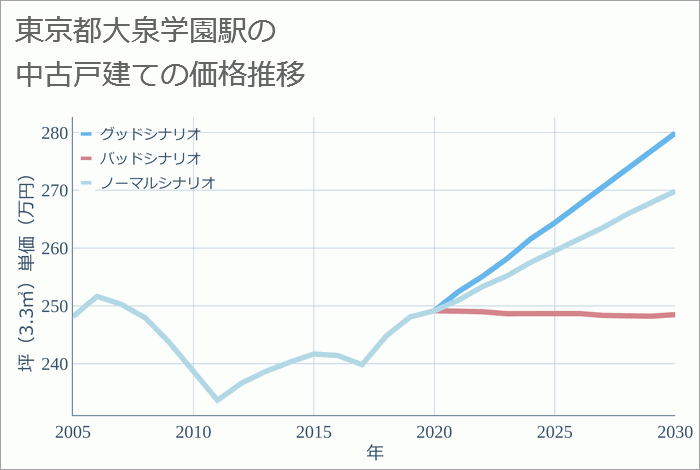 大泉学園駅（東京都）の中古戸建て価格推移