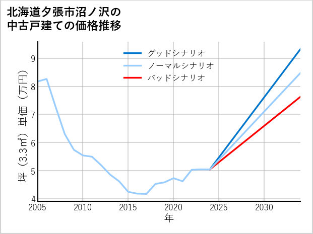 北海道夕張市沼ノ沢の中古戸建て価格推移