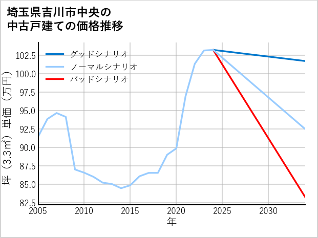 埼玉県吉川市中央の中古戸建て価格推移