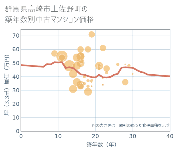 群馬県高崎市上佐野町の築年数別の中古マンション坪単価