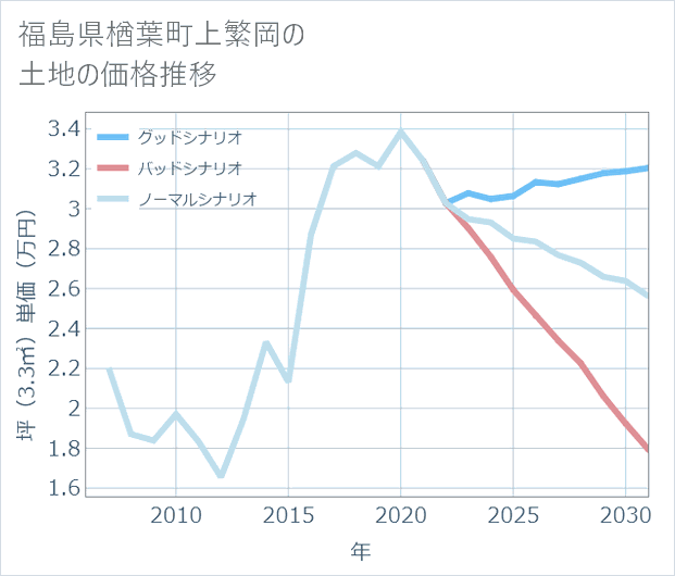 福島県楢葉町上繁岡の土地価格推移