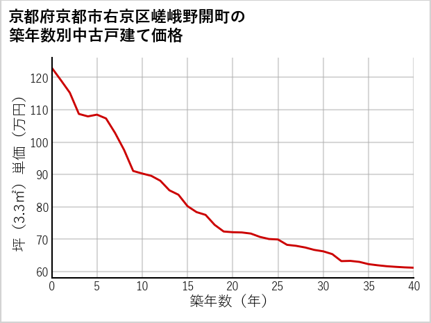 京都府京都市右京区嵯峨野開町の築年数別の中古戸建て坪単価