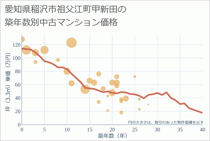 愛知県稲沢市祖父江町甲新田の築年数別の中古マンション坪単価