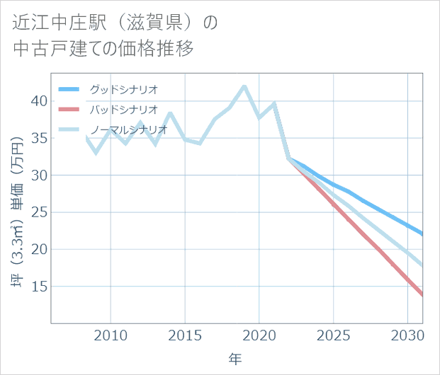 近江中庄駅(滋賀県)の中古戸建て価格推移