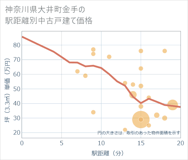 神奈川県大井町金手の徒歩距離別の中古戸建て坪単価