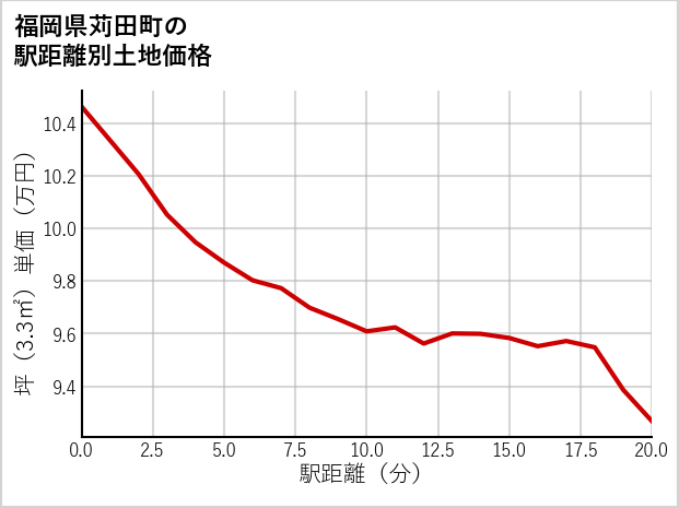 福岡県苅田町の徒歩距離別の土地坪単価