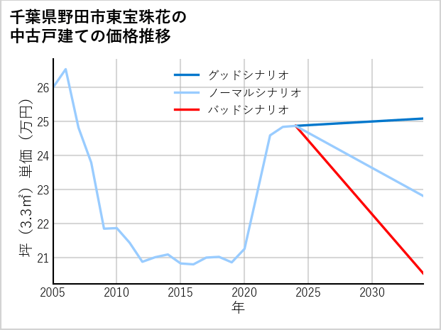 千葉県野田市東宝珠花の中古戸建て価格推移