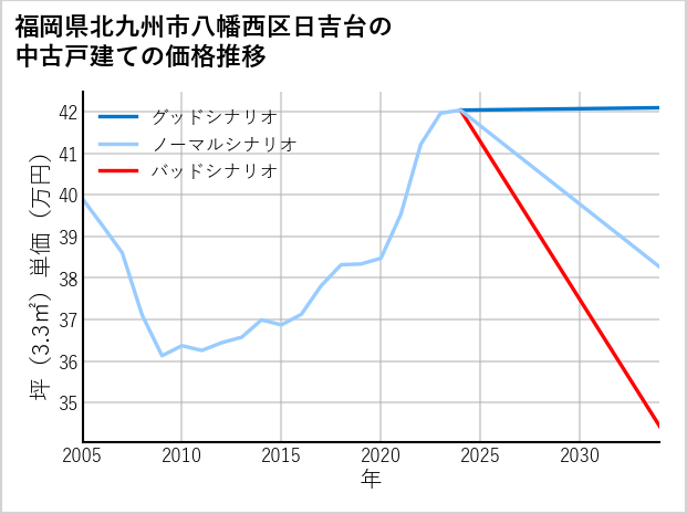 福岡県北九州市八幡西区日吉台の中古戸建て価格推移