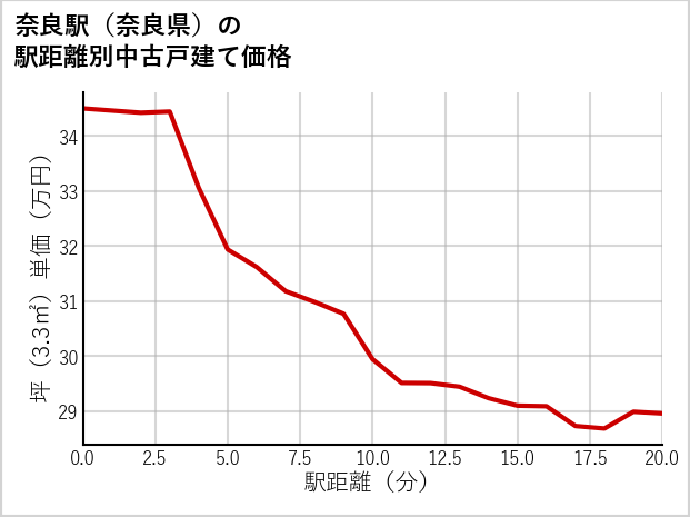 奈良駅（奈良県）の徒歩距離別の中古戸建て坪単価