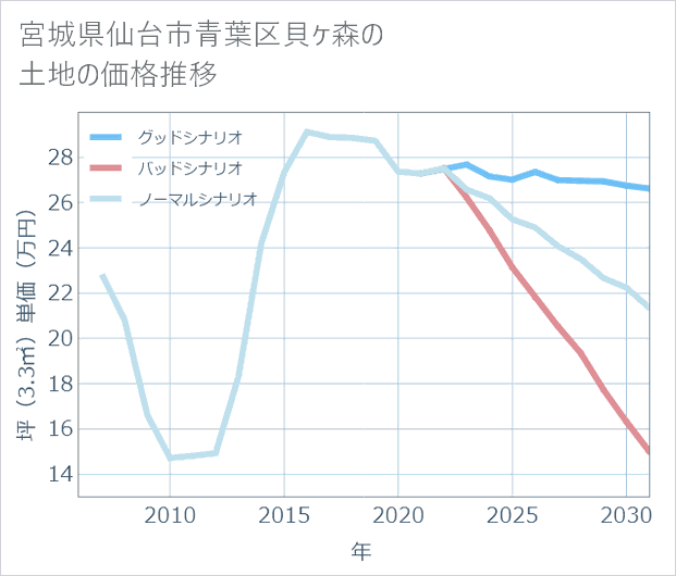 宮城県仙台市青葉区貝ケ森の土地価格推移