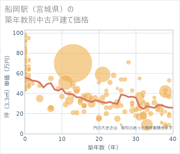 船岡駅(宮城県)の築年数別の中古戸建て坪単価