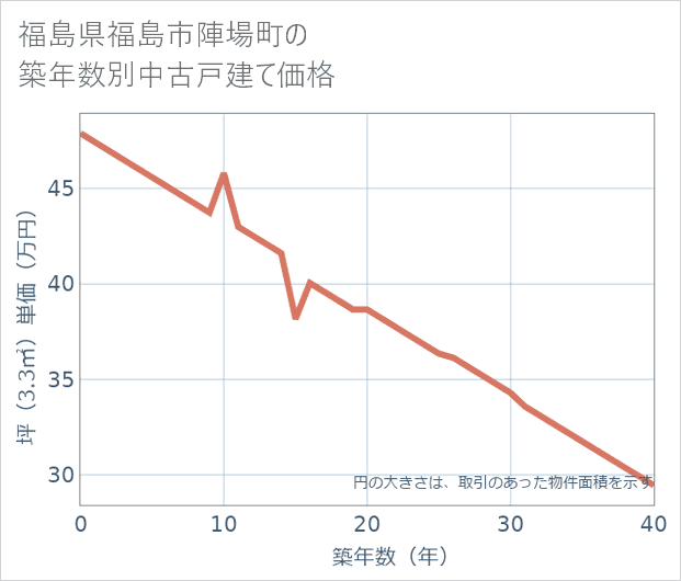 福島県福島市陣場町の築年数別の中古戸建て坪単価
