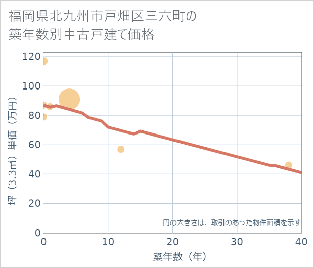 福岡県北九州市戸畑区三六町の築年数別の中古戸建て坪単価
