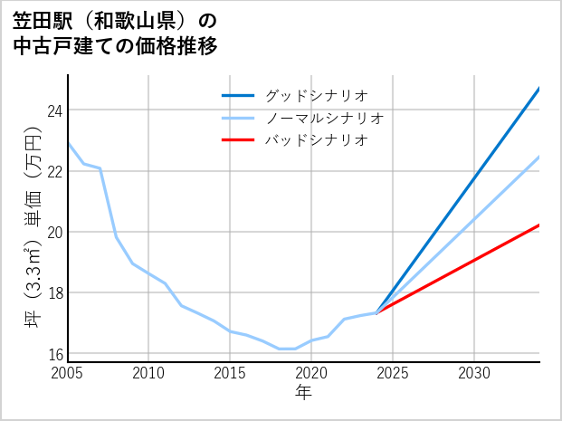 笠田駅（和歌山県）の中古戸建て価格推移