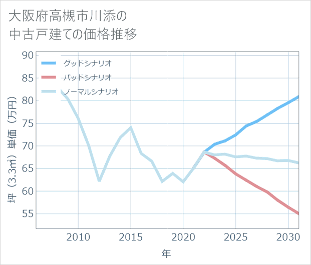 大阪府高槻市川添の中古戸建て価格推移