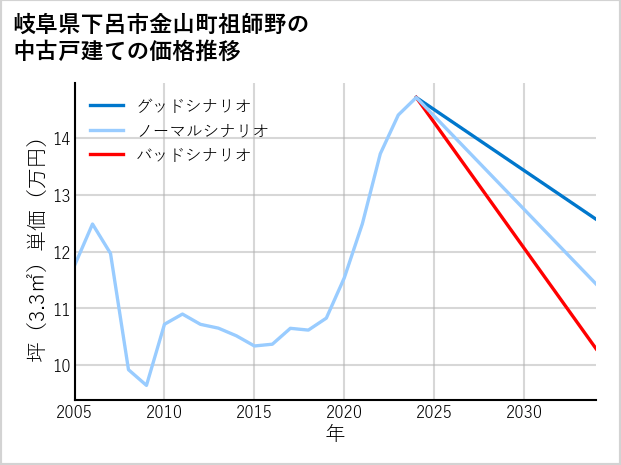 岐阜県下呂市金山町祖師野の中古戸建て価格推移