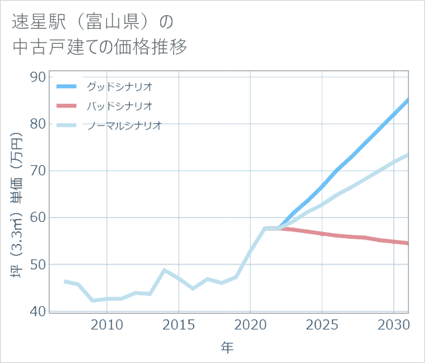 速星駅(富山県)の中古戸建て価格推移