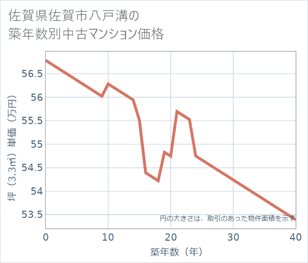 佐賀県佐賀市八戸溝の築年数別の中古マンション坪単価