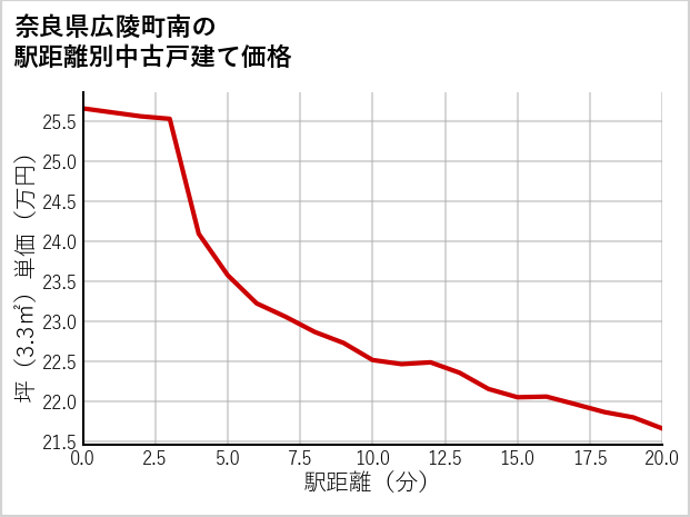 奈良県広陵町南の徒歩距離別の中古戸建て坪単価