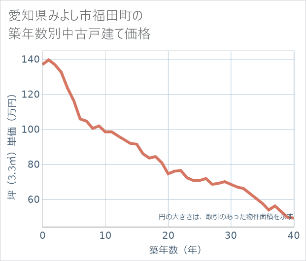 愛知県みよし市福田町の築年数別の中古戸建て坪単価