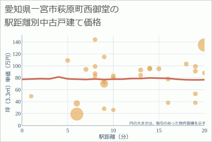 愛知県一宮市萩原町西御堂の徒歩距離別の中古戸建て坪単価