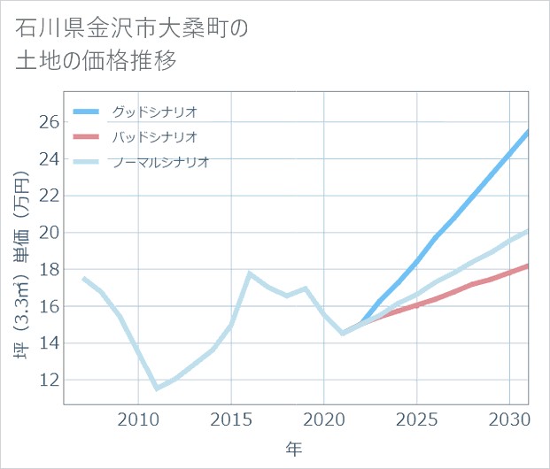 石川県金沢市大桑町の土地価格推移