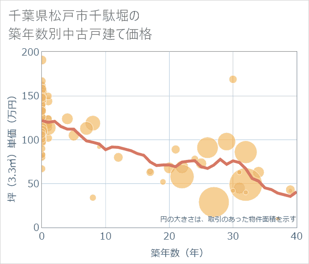 千葉県松戸市千駄堀の築年数別の中古戸建て坪単価