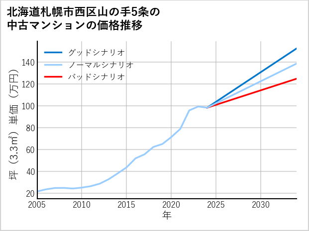 北海道札幌市西区山の手5条の中古マンション価格推移