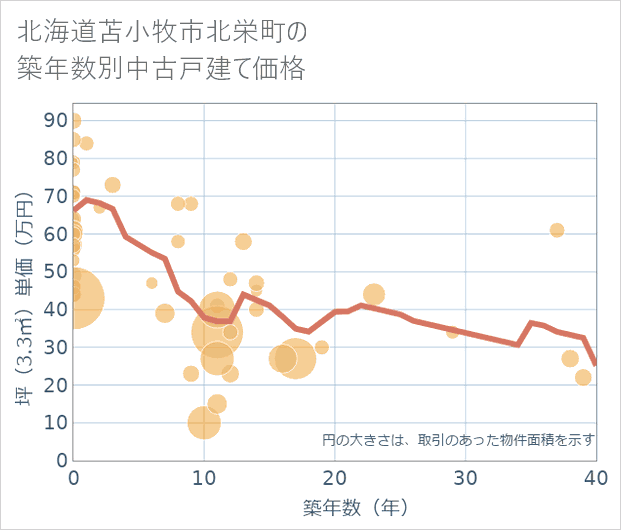 北海道苫小牧市北栄町の築年数別の中古戸建て坪単価