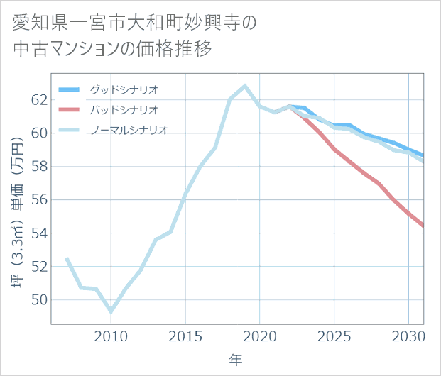 愛知県一宮市大和町妙興寺の中古マンション価格推移