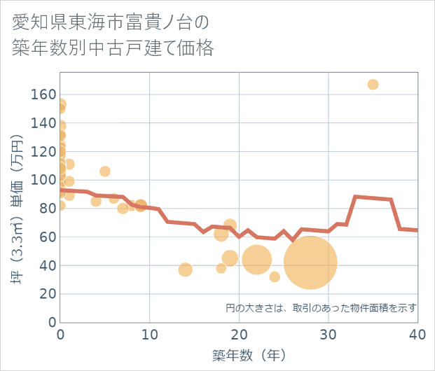 愛知県東海市富貴ノ台の築年数別の中古戸建て坪単価