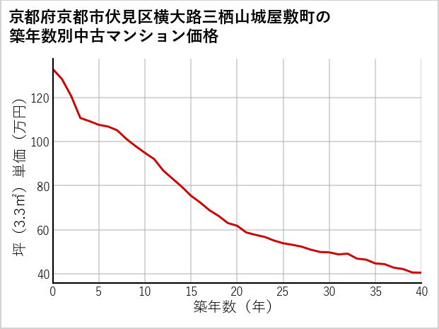 京都府京都市伏見区横大路三栖山城屋敷町の築年数別の中古マンション坪単価