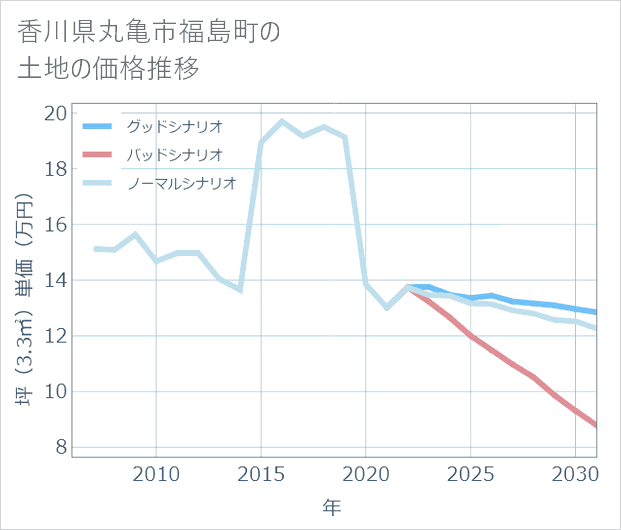 香川県丸亀市福島町の土地価格推移