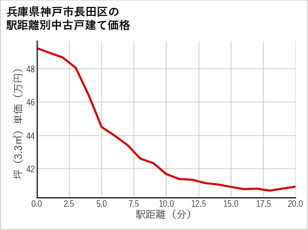 兵庫県神戸市長田区の徒歩距離別の中古戸建て坪単価
