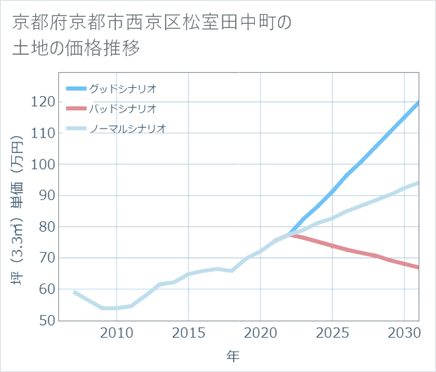 京都府京都市西京区松室田中町の土地価格推移