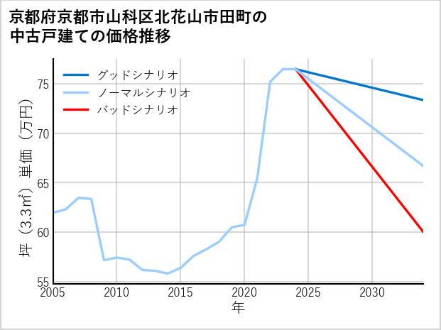 京都府京都市山科区北花山市田町の中古戸建て価格推移