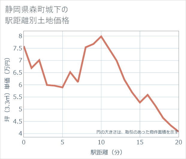 静岡県森町城下の徒歩距離別の土地坪単価
