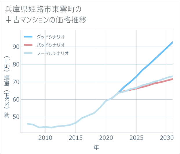 兵庫県姫路市東雲町の中古マンション価格推移