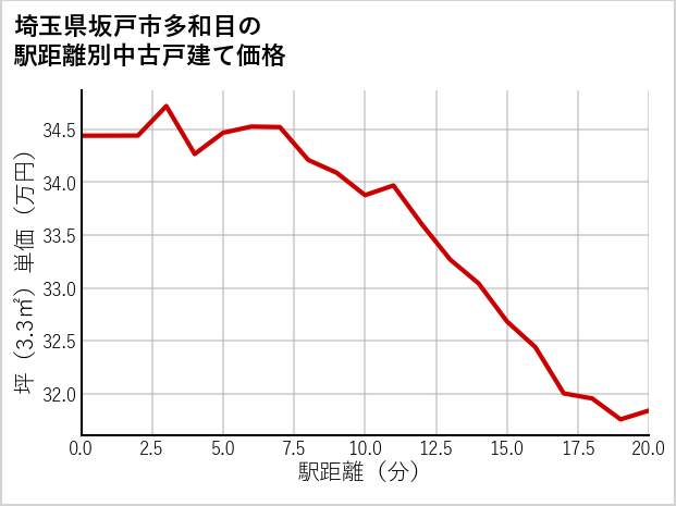 埼玉県坂戸市多和目の徒歩距離別の中古戸建て坪単価