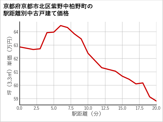 京都府京都市北区紫野中柏野町の徒歩距離別の中古戸建て坪単価