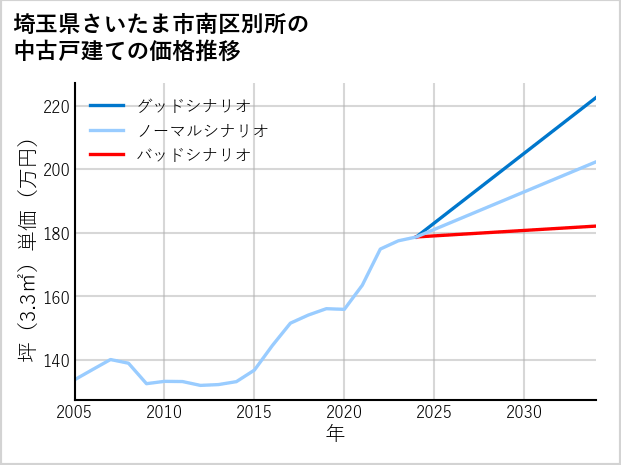 埼玉県さいたま市南区別所の中古戸建て価格推移