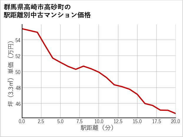 群馬県高崎市高砂町の徒歩距離別の中古マンション坪単価