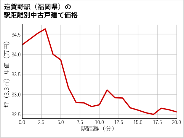 遠賀野駅（福岡県）の徒歩距離別の中古戸建て坪単価