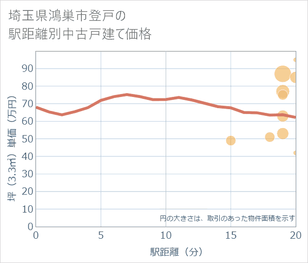 埼玉県鴻巣市登戸の徒歩距離別の中古戸建て坪単価