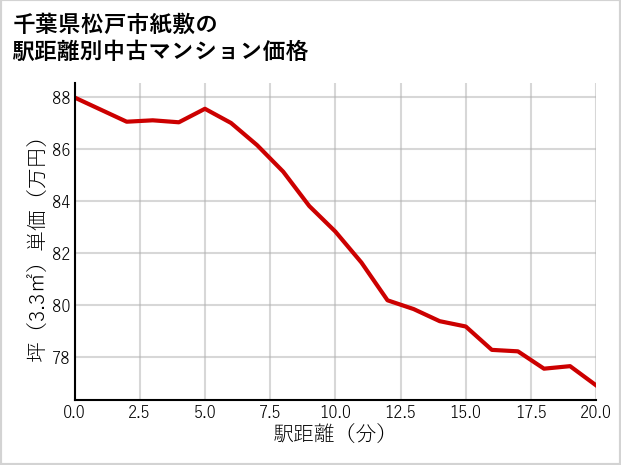 千葉県松戸市紙敷の徒歩距離別の中古マンション坪単価
