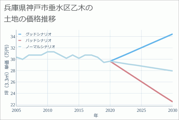 兵庫県神戸市垂水区乙木の土地価格推移