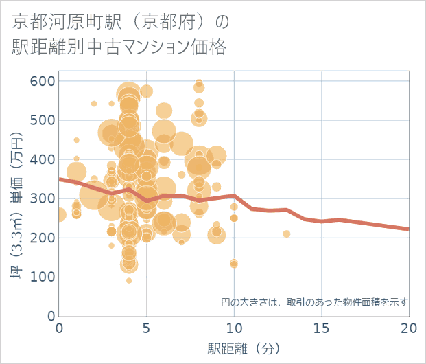 京都河原町駅(京都府)の徒歩距離別の中古マンション坪単価